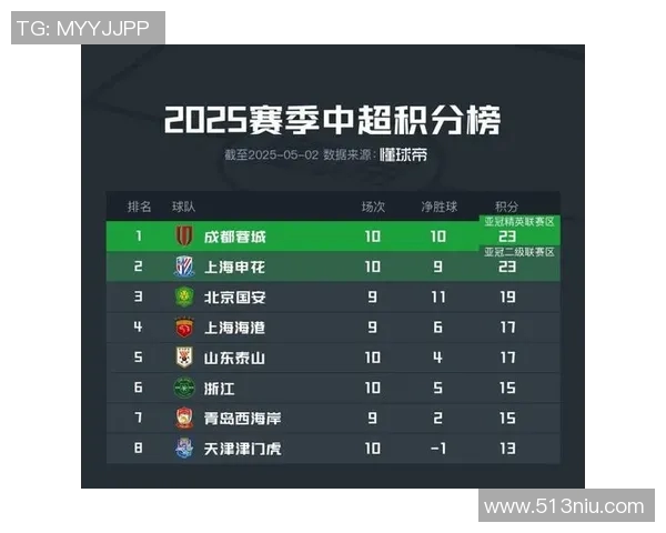 成都足球队在邀请赛中以69分稳居积分榜首位展现强劲实力